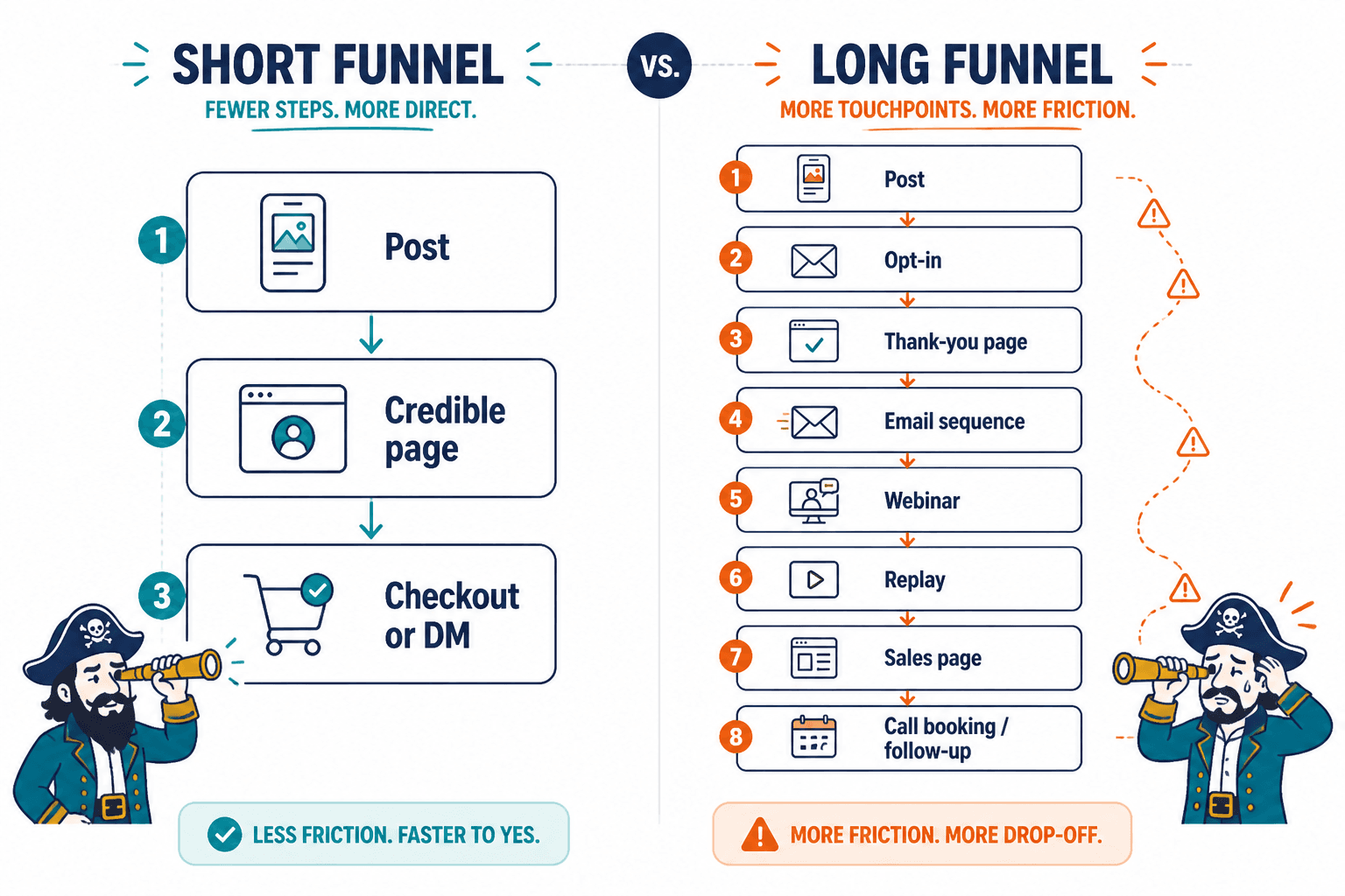 Side-by-side short and long creator funnel paths