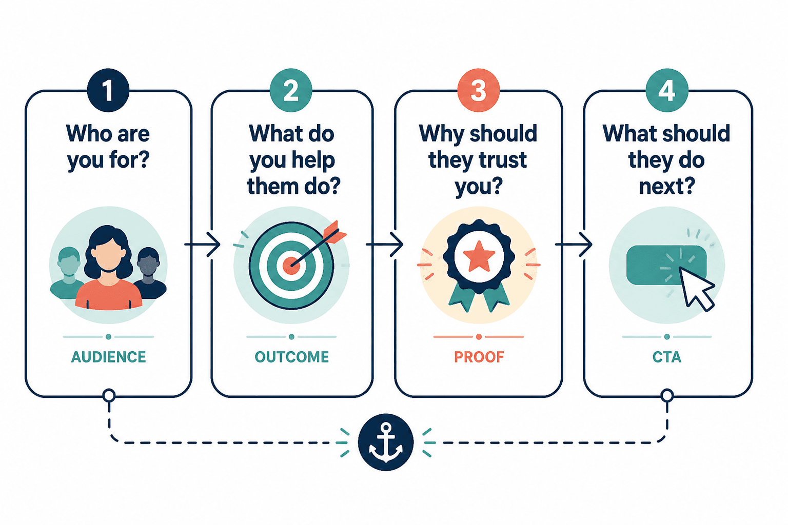 Four-part creator bio structure: audience, outcome, proof, and next step.