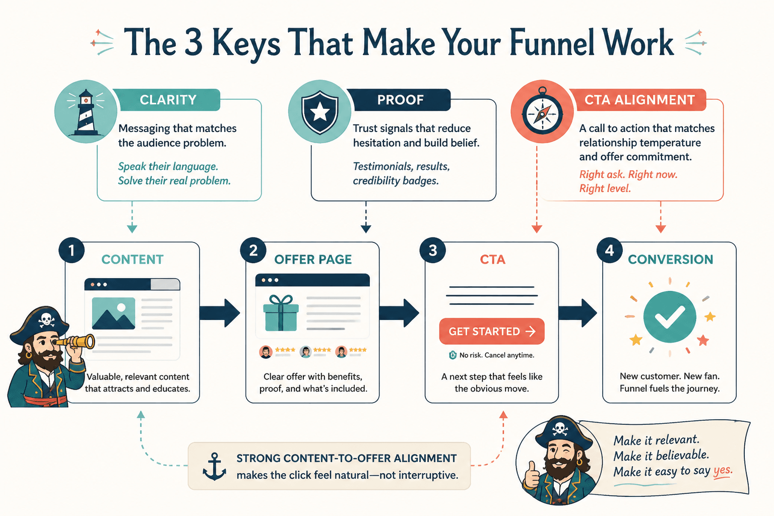 Short funnel diagram linking clarity, proof, and CTA alignment