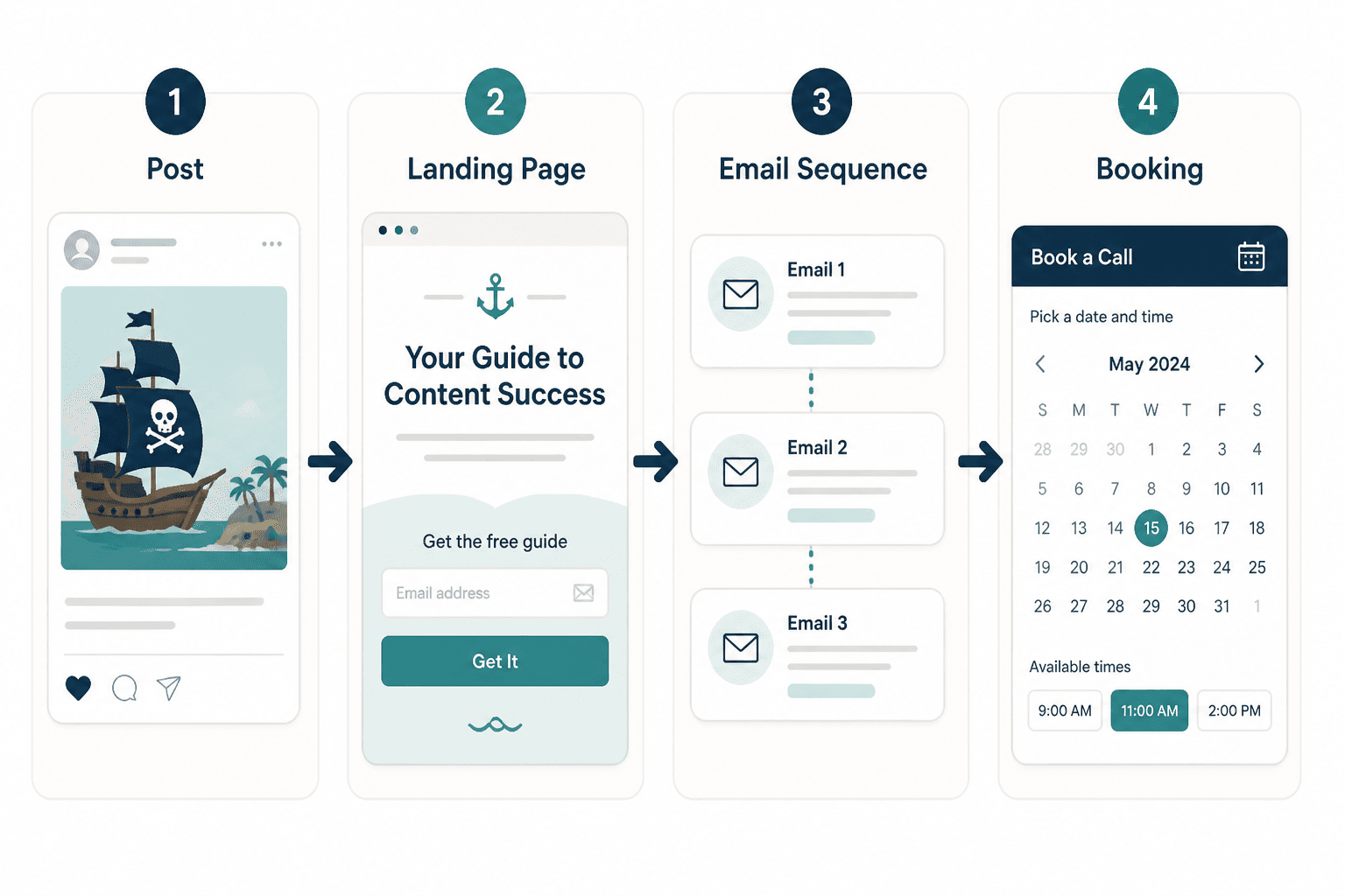 Simple creator funnel stack from post to landing page, email sequence, and booking call