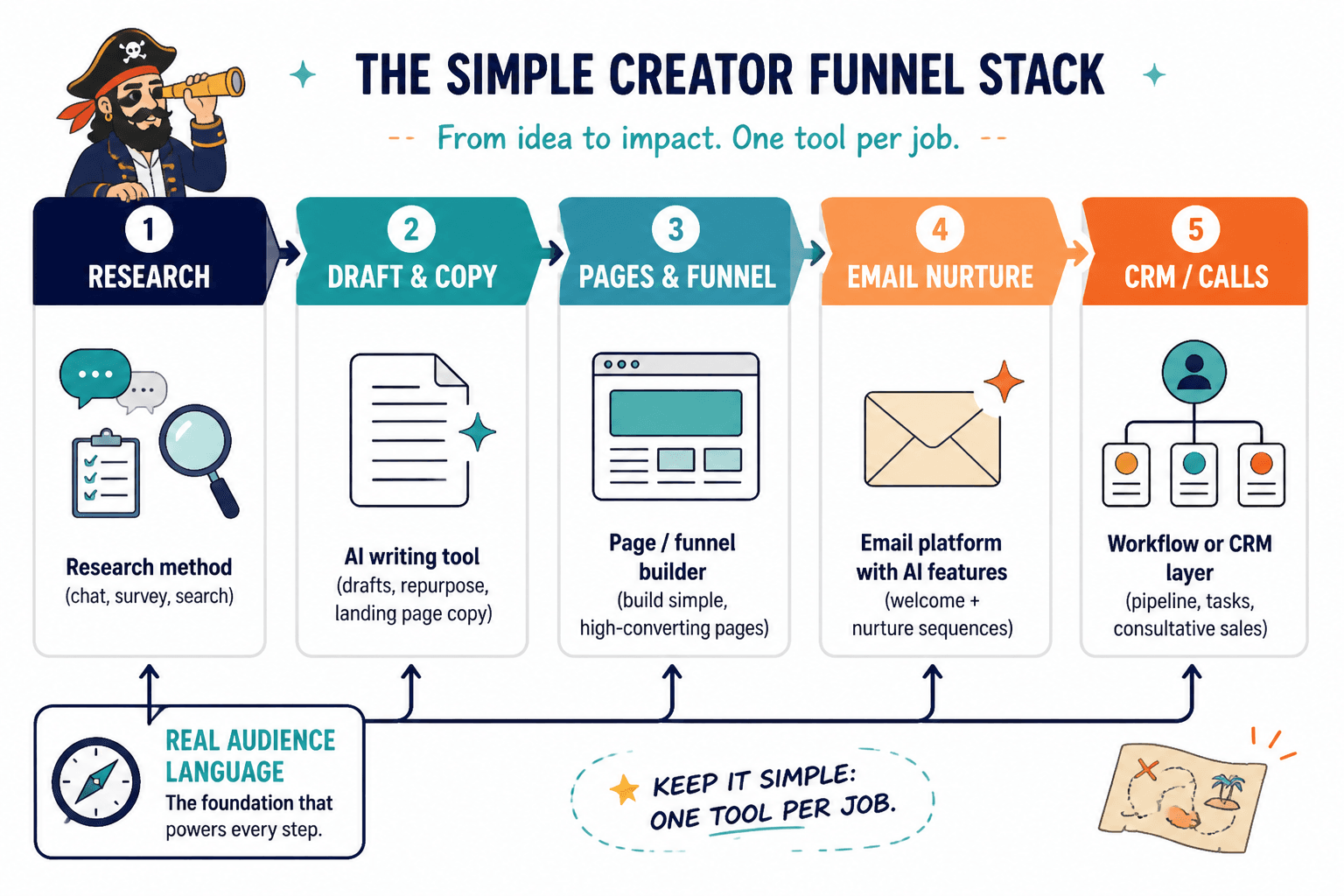 Simple creator funnel stack with one AI tool mapped to each stage