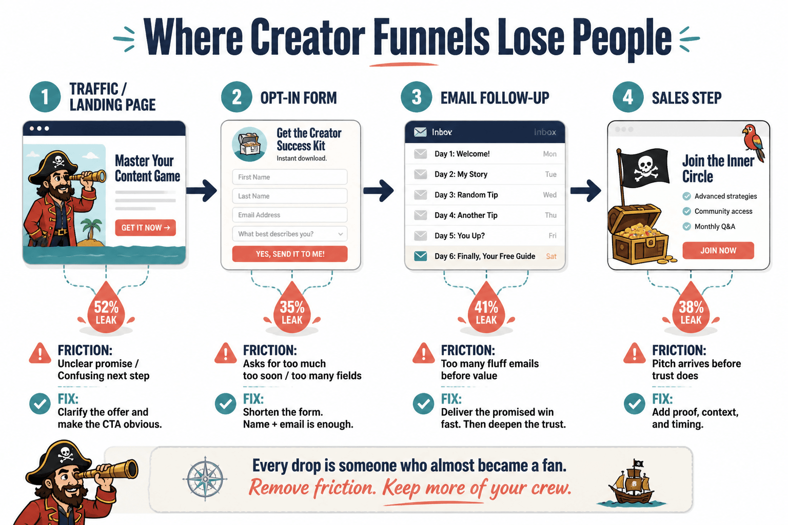 Creator funnel diagram highlighting friction points from opt-in to sales