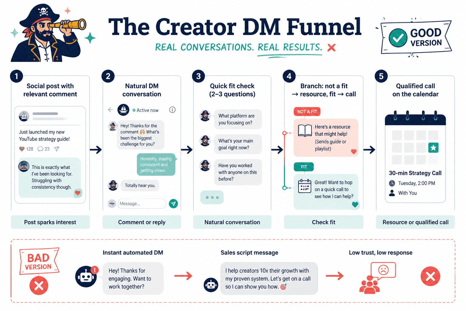 Flowchart from post comment to DM chat to qualified call