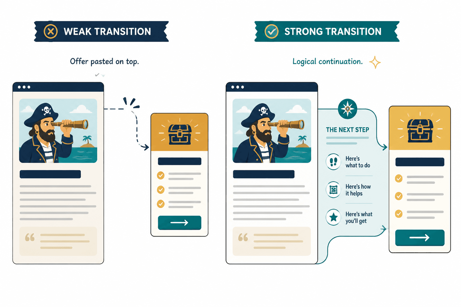 Diagram showing content leading naturally into a relevant offer