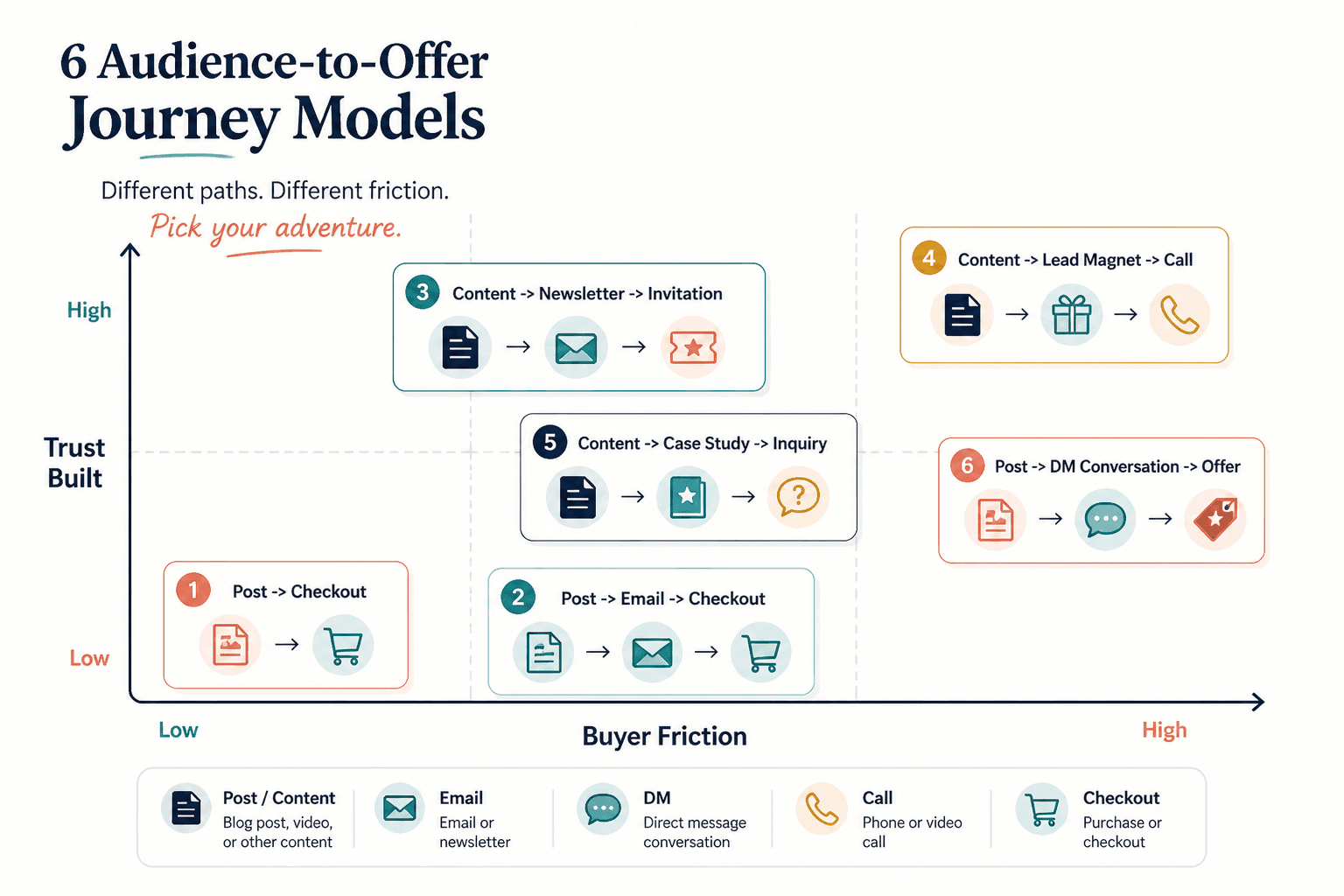 Comparison chart of six creator journey models by trust built and buyer friction