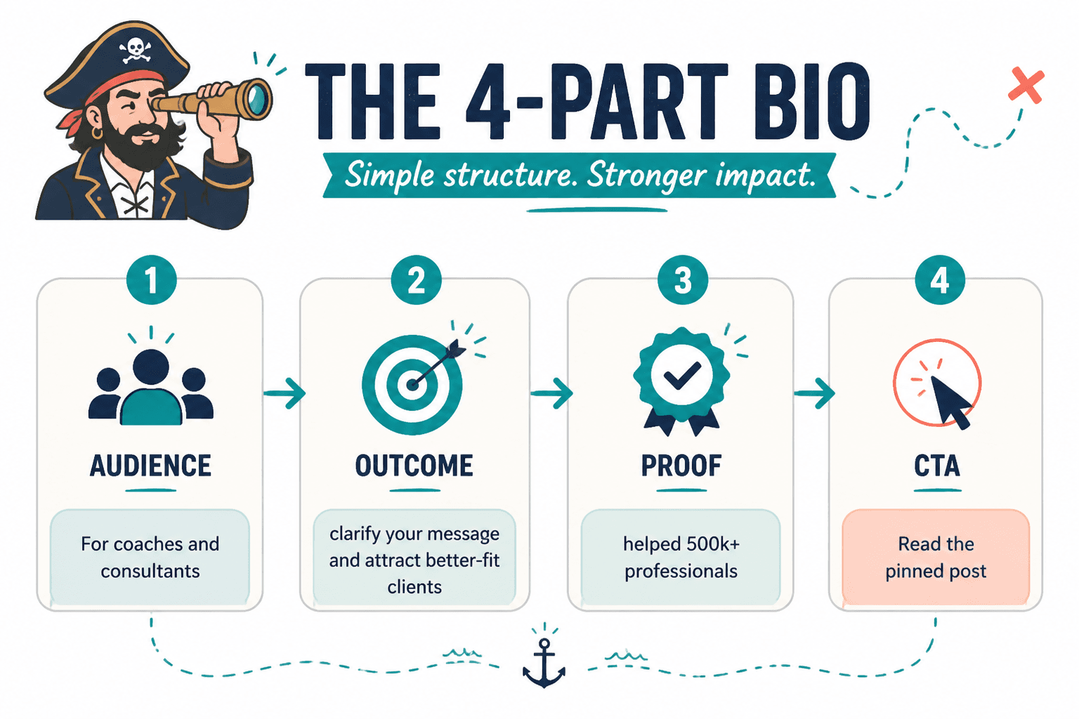 Four-part creator bio structure: audience, outcome, proof, CTA.