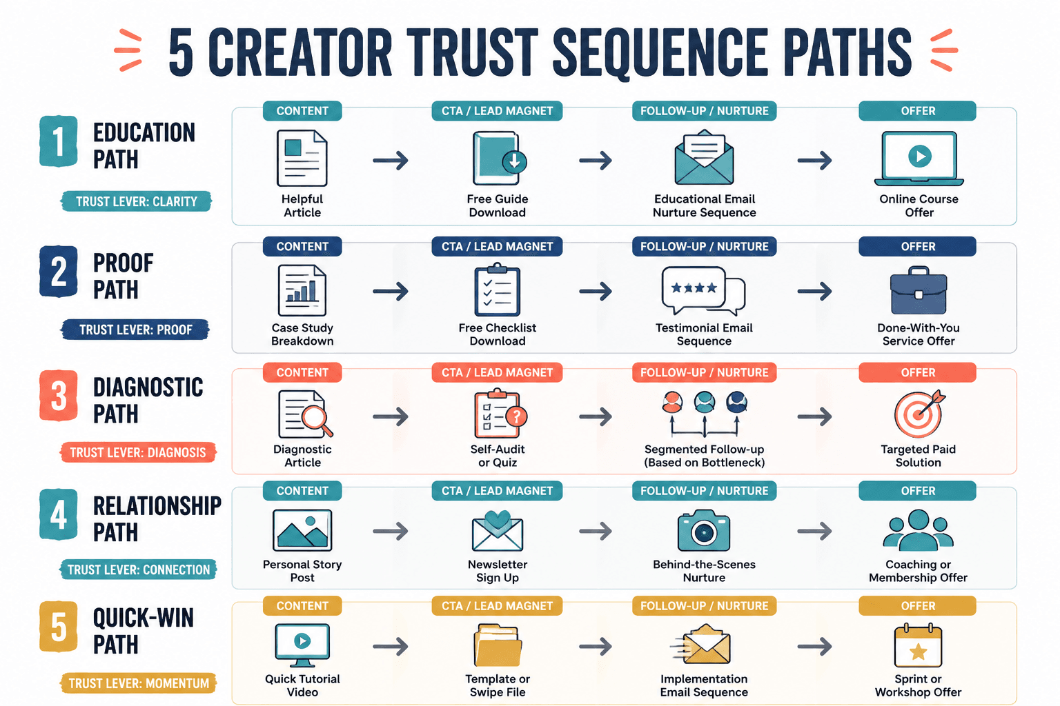 Five creator trust sequence paths from content to offer