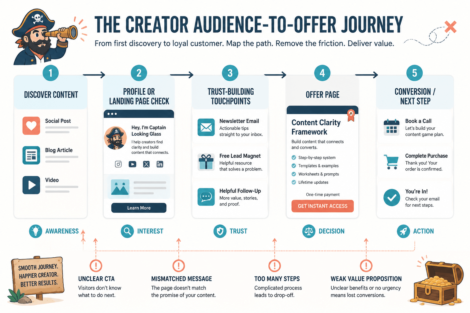 Creator journey map from first content touchpoint to offer conversion