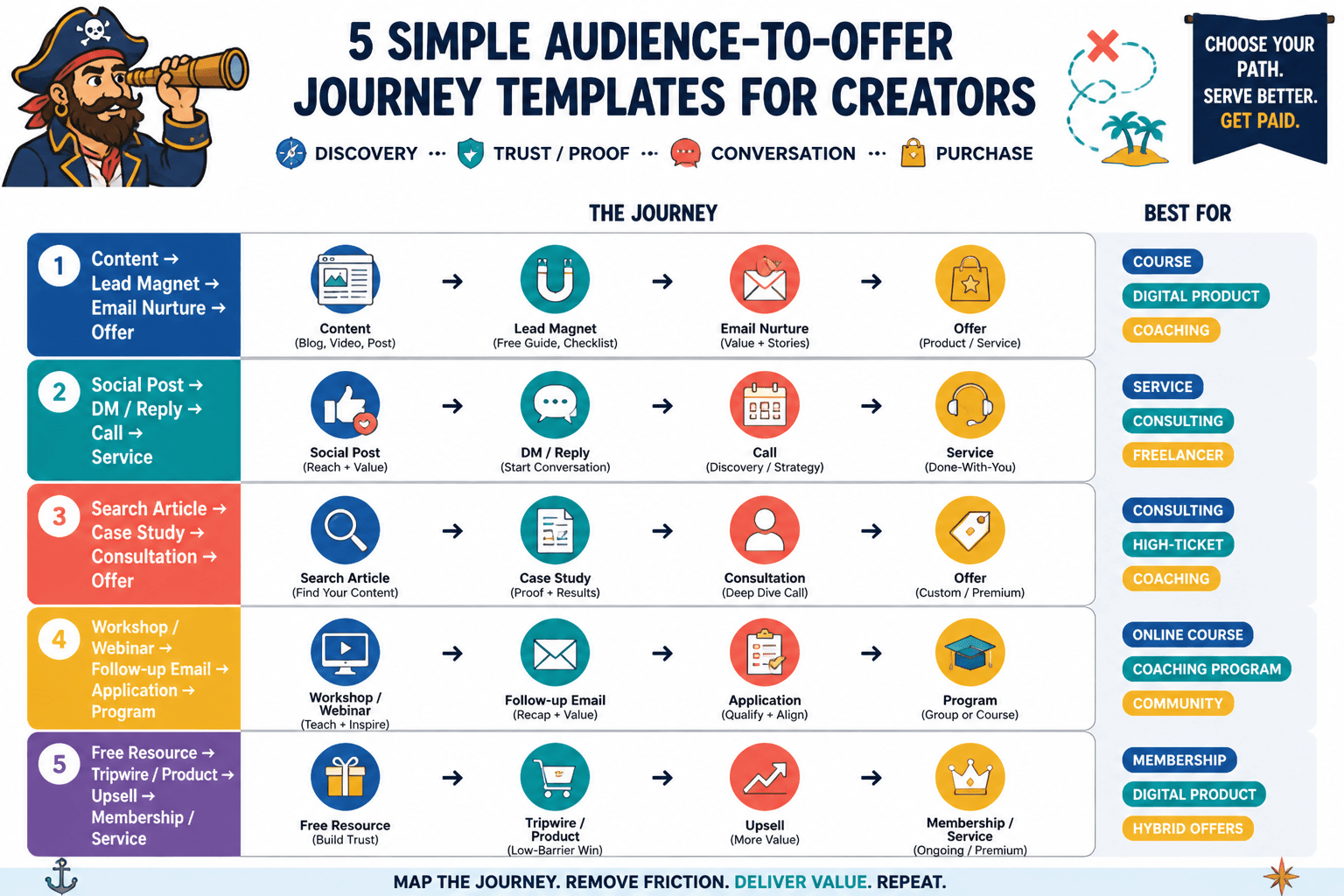 Comparison chart of five simple creator journey templates from audience entry point to offer
