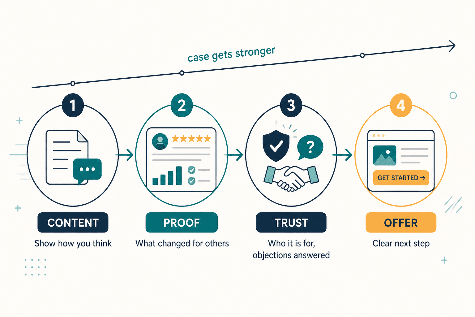 Flow diagram from content to proof, trust, and offer