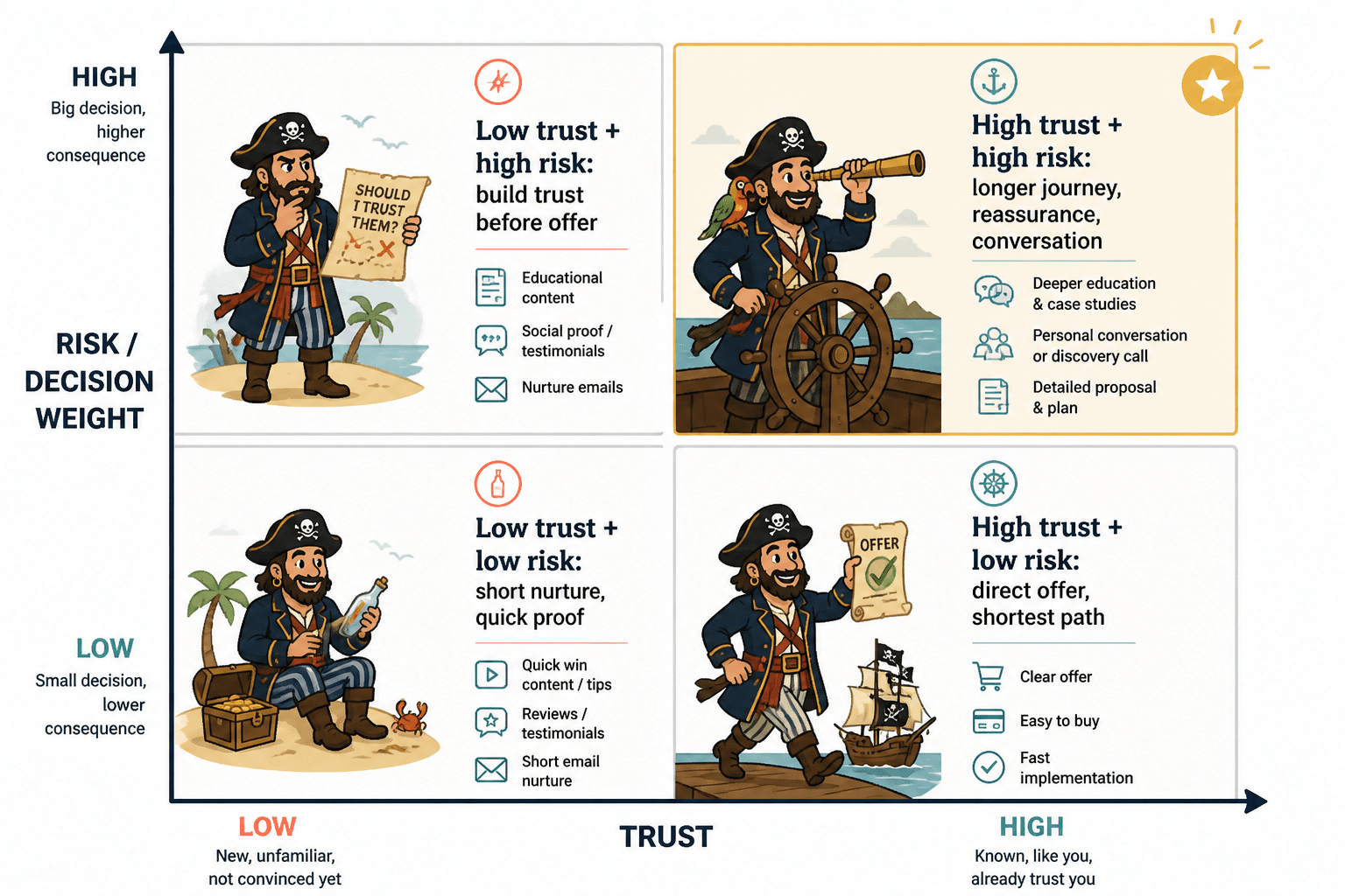 2x2 matrix showing trust and risk levels mapped to shorter or longer buyer journeys