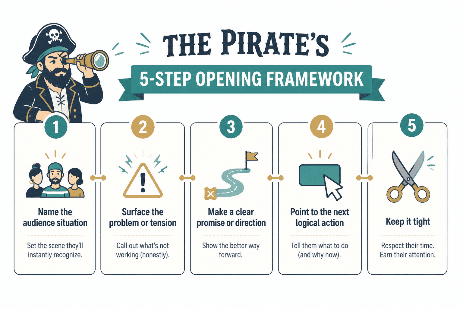 Five-step framework for a strong opening