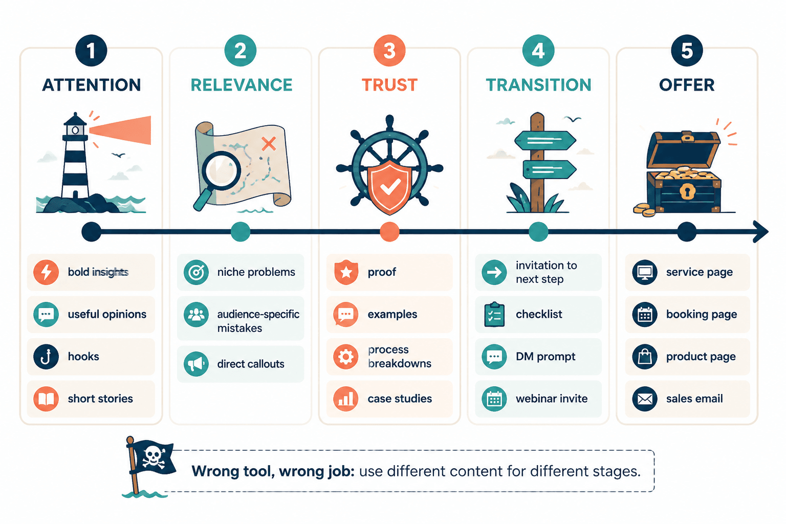 Content types matched to each stage from attention to offer