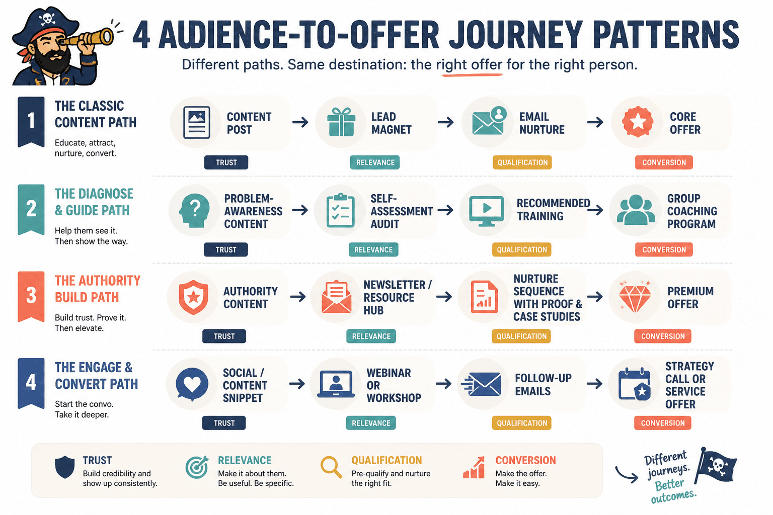 Diagram showing multiple paths from content to lead capture, nurture, and offers