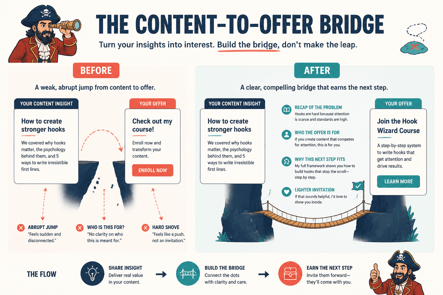 Annotated before-and-after content-to-offer bridge showing stronger transition language