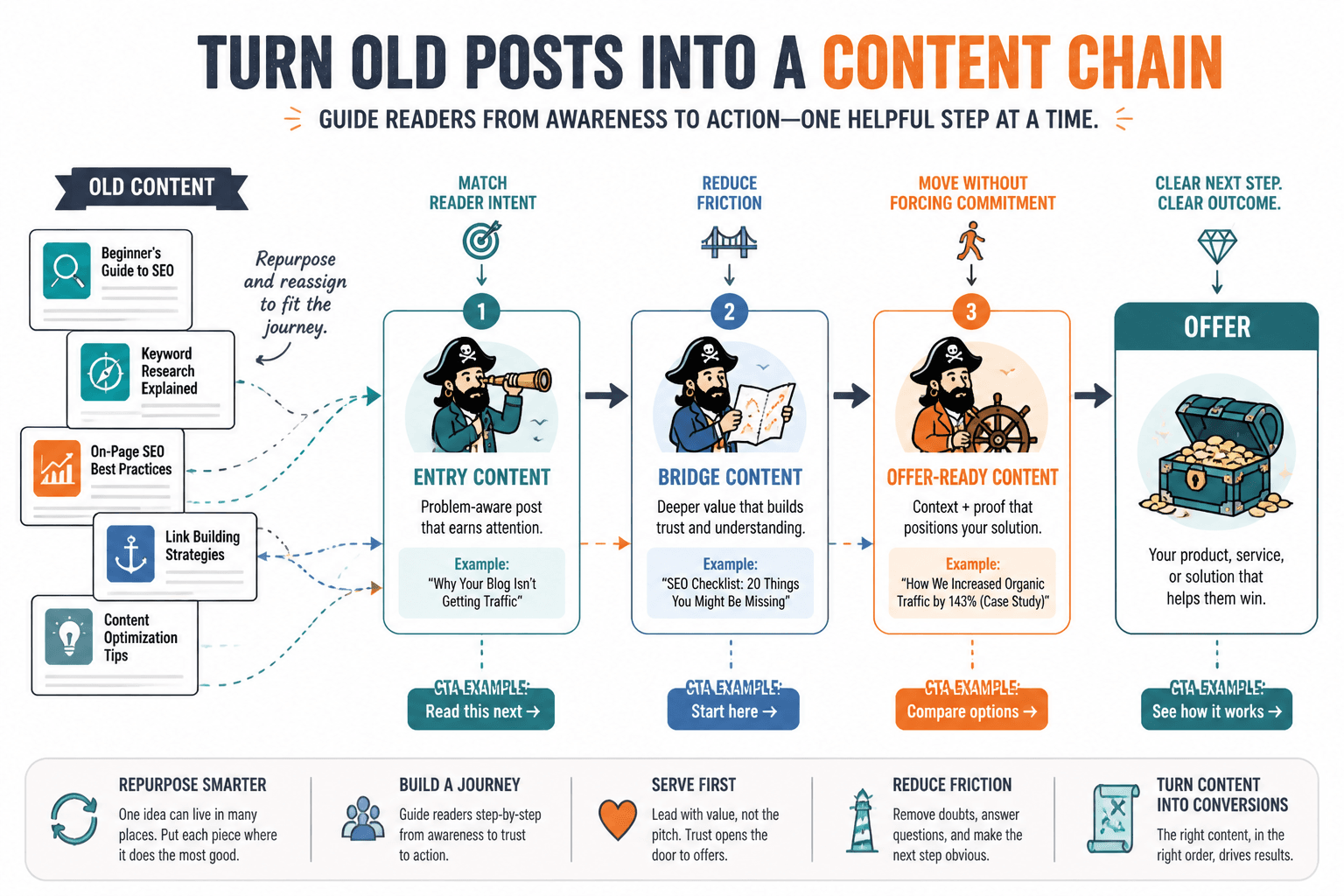 Diagram showing old content repurposed into a staged content journey from awareness to offer