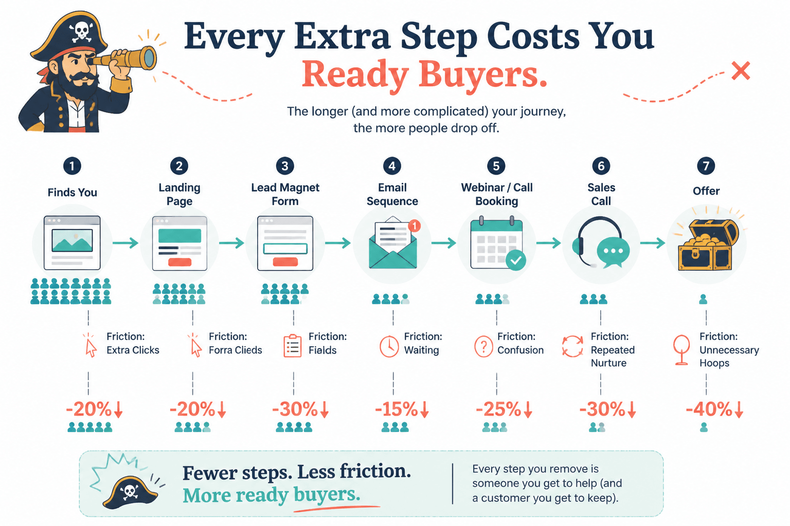 Funnel diagram showing audience drop-off increasing with each extra step before the offer.
