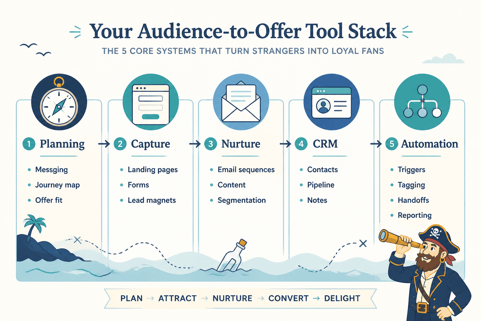 Diagram of the audience-to-offer tool stack from planning to automation