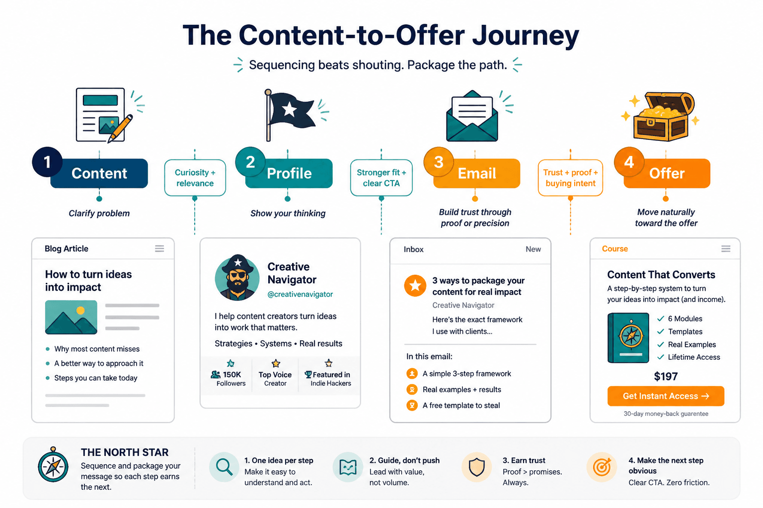 Flow diagram showing handoffs from content to profile to email to offer