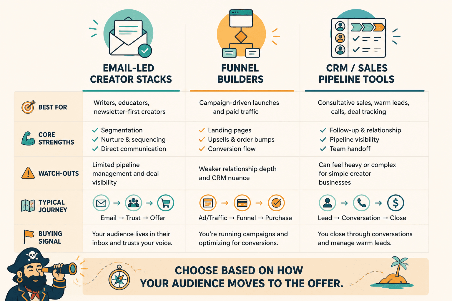 Comparison chart of email, funnel, and CRM tool types by best use, strengths, and limits