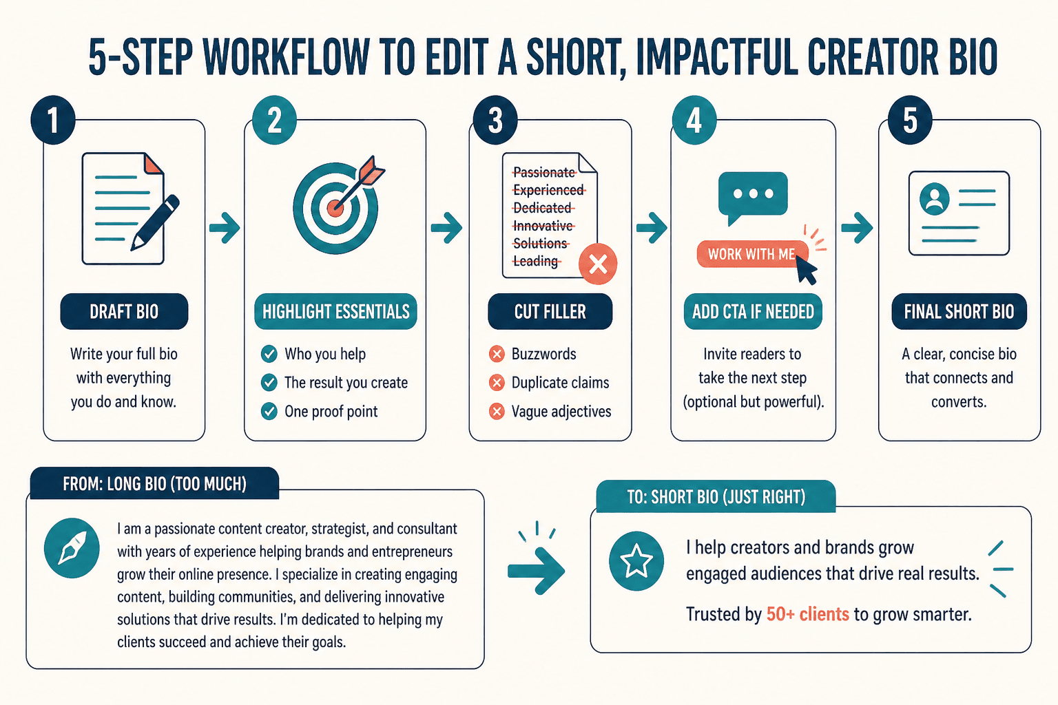 Five-step workflow for trimming a creator bio from long draft to concise final version