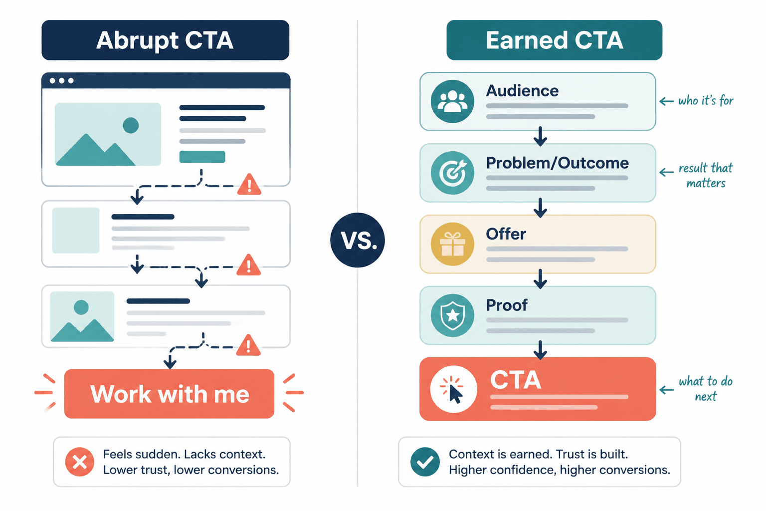 Diagram comparing abrupt CTA flow with offer-proof-CTA sequence
