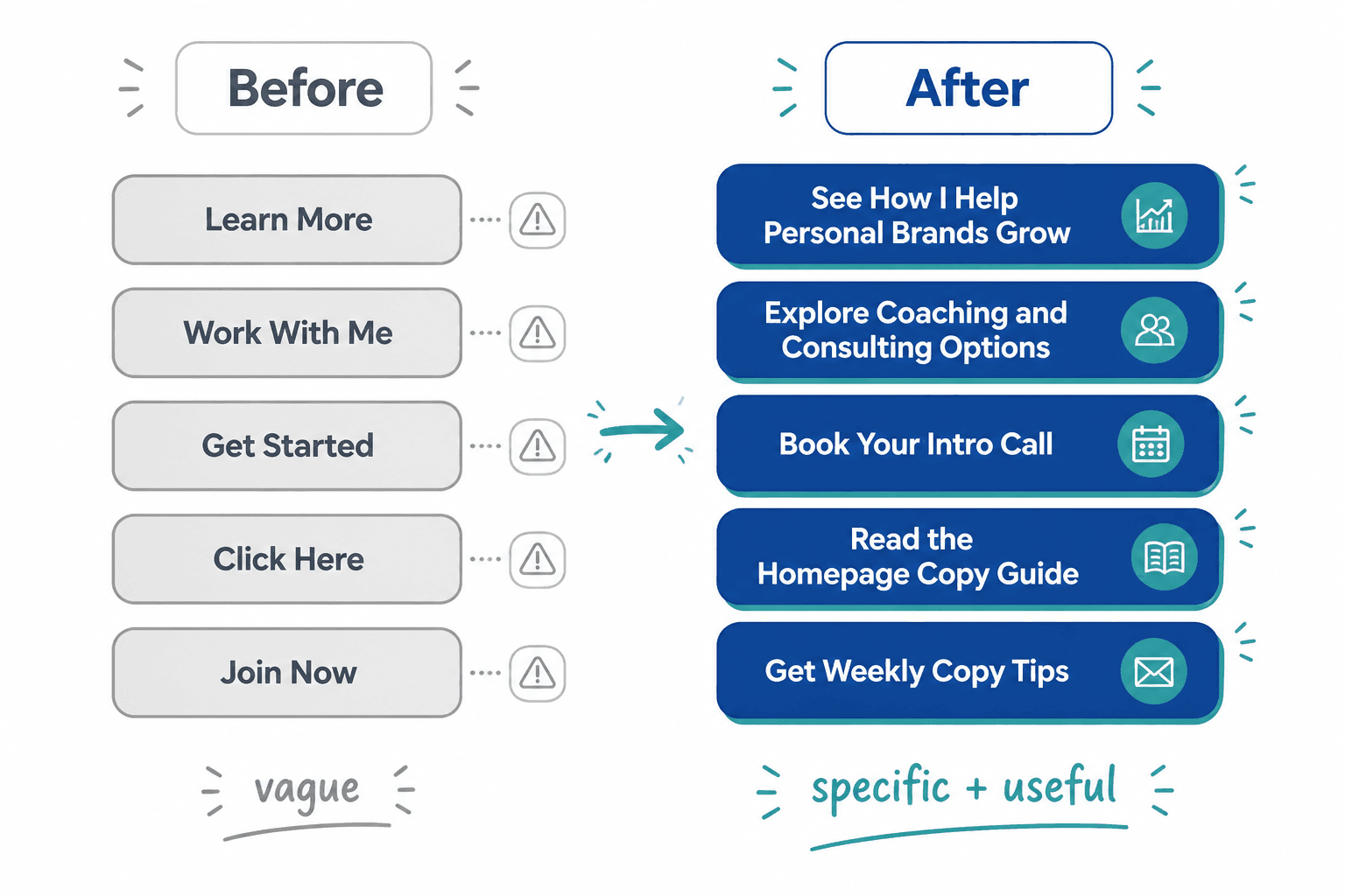 Before-and-after homepage CTA buttons showing vague versus specific labels