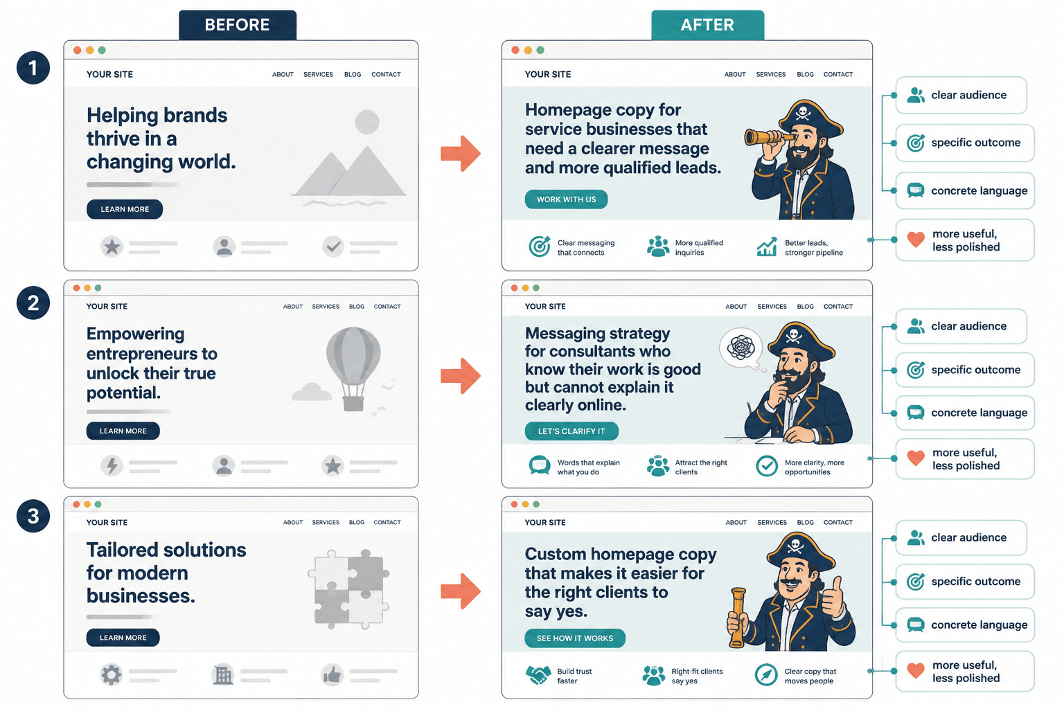 Three homepage hero rewrites showing vague lines replaced with clearer audience and outcome-focused copy.