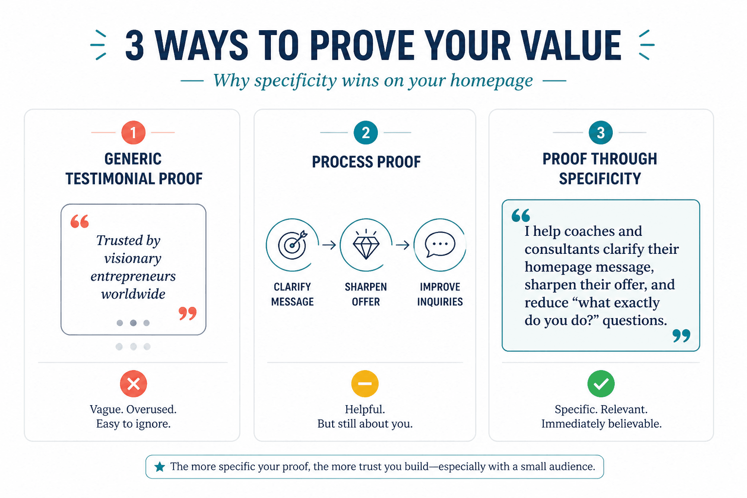 Comparison of weak generic proof versus stronger specific proof on a homepage