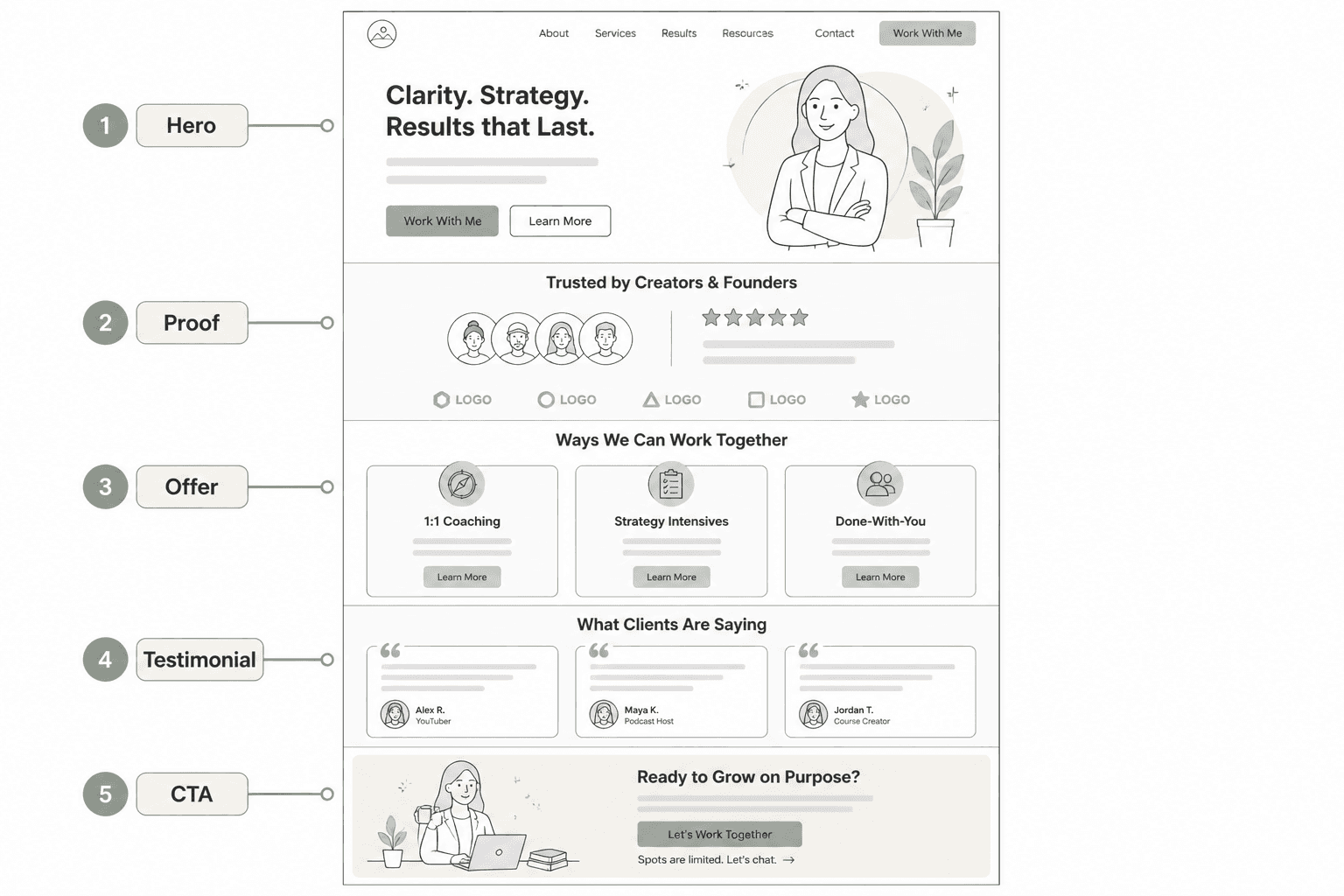 Wireframe of a homepage with labeled hero, proof, offer, testimonial, and CTA sections