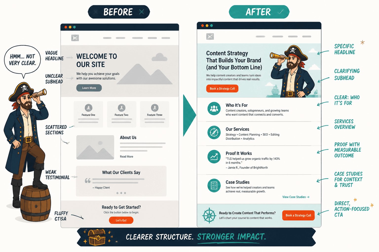 Side-by-side homepage wireframes showing a vague before version and a clearer after version with labeled sections.