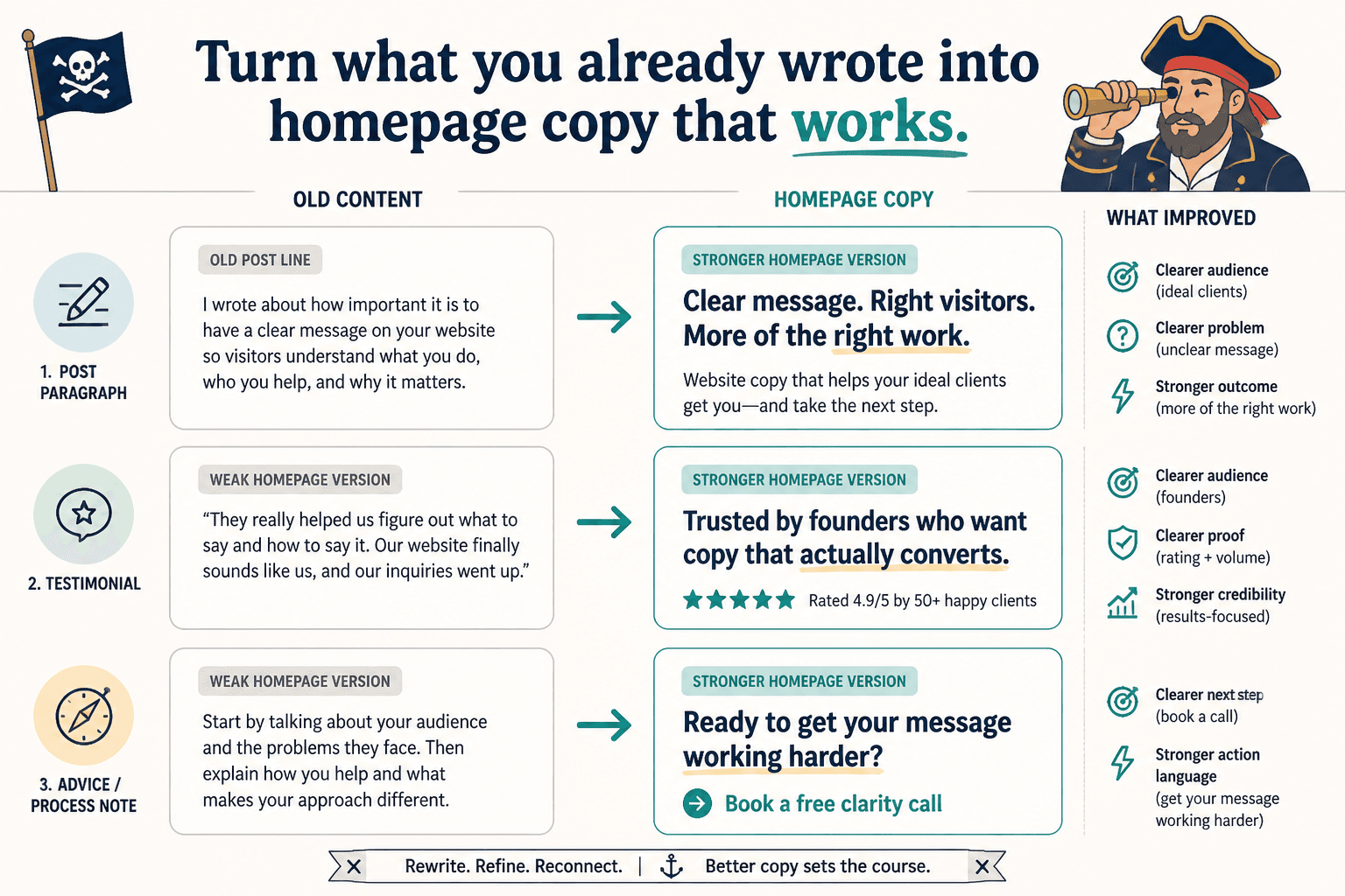 Before-and-after rewrite showing old content lines turned into homepage copy blocks