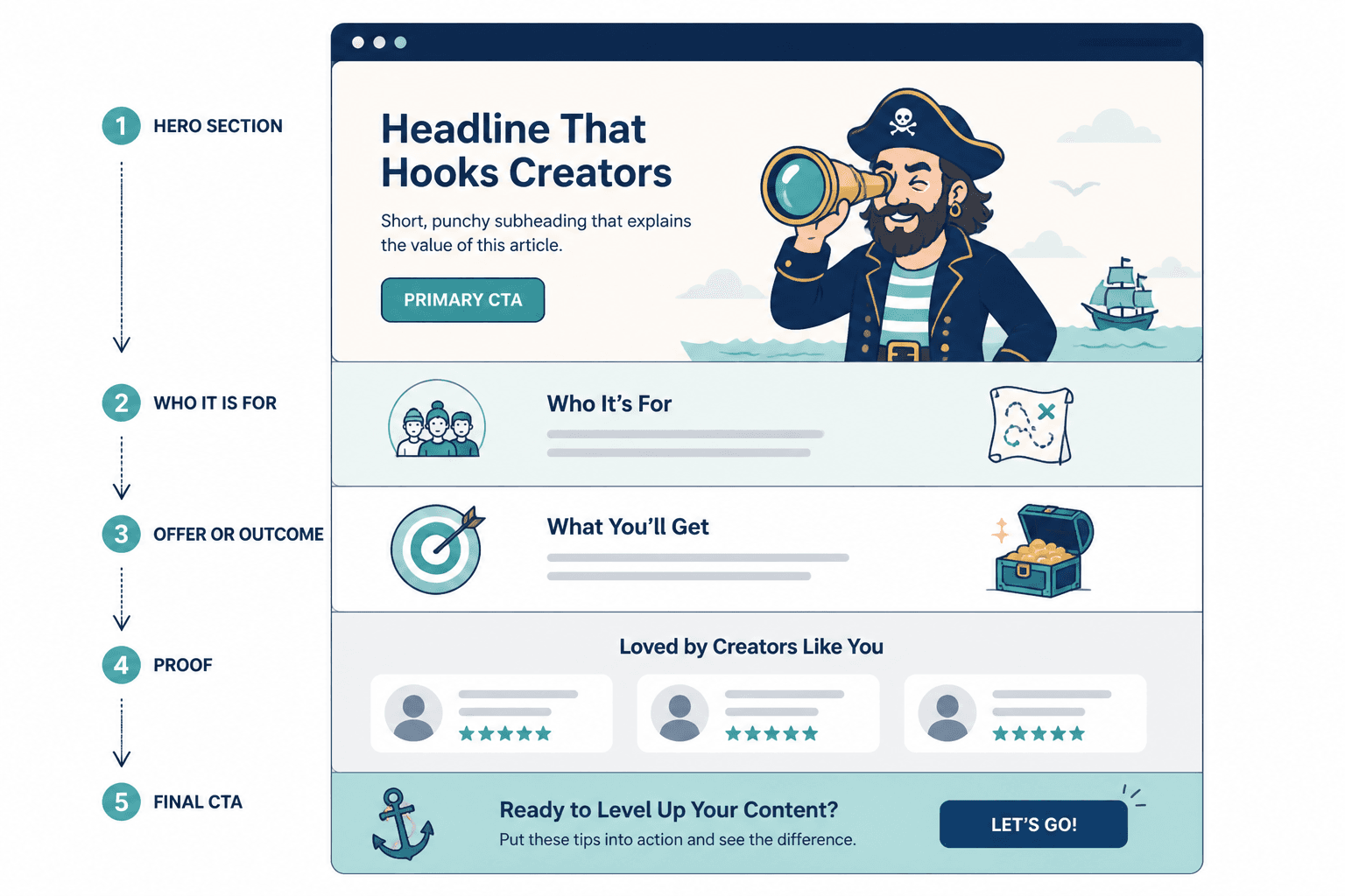 Simple homepage wireframe showing hero, audience, offer, proof, and CTA sections.