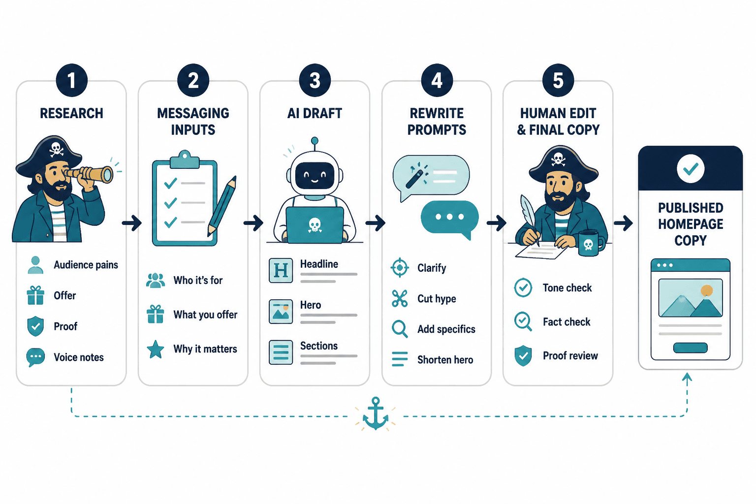 Flowchart of homepage copy workflow from research to AI draft to human edits