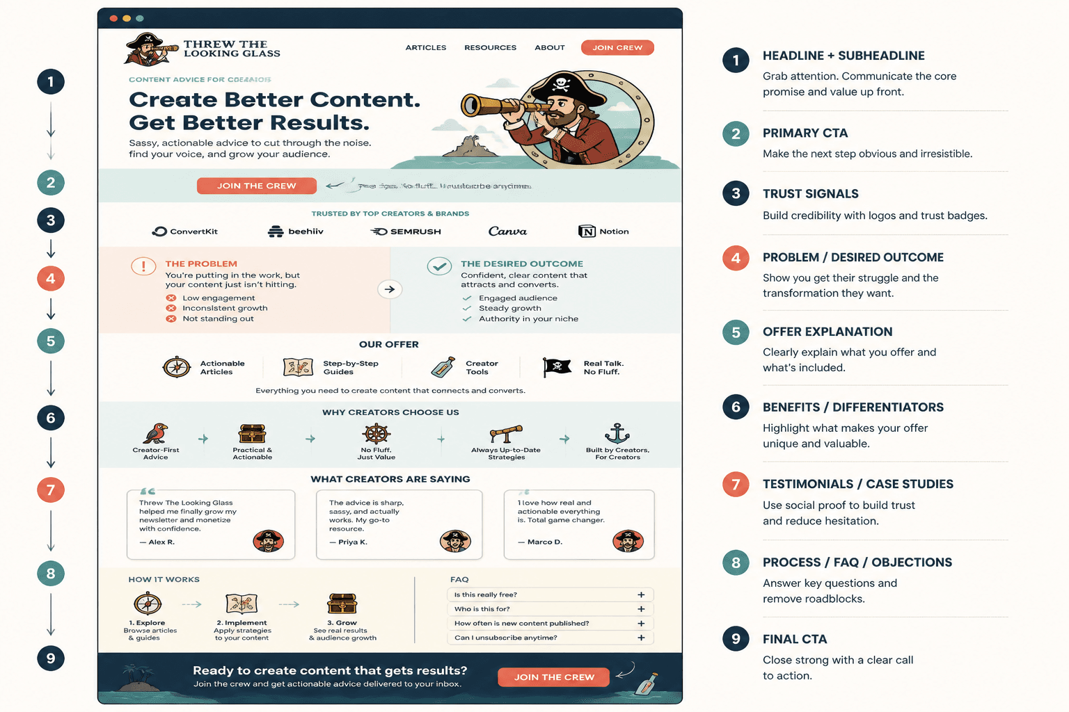 Homepage wireframe with conversion-focused section order from headline to final CTA