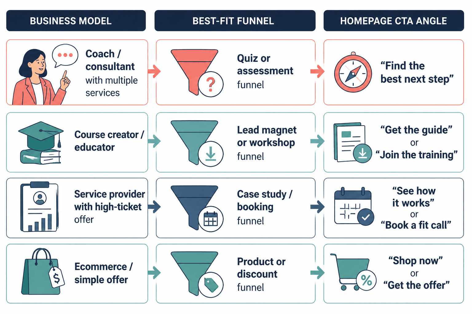 Chart matching funnel types to business models and homepage CTAs