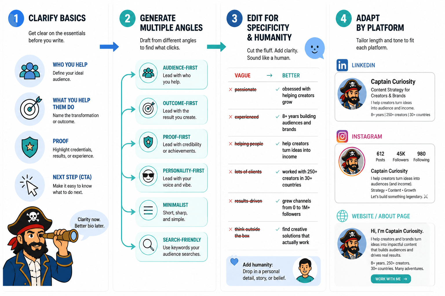 Four-step workflow for drafting and refining a creator bio