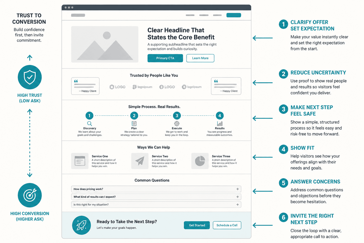 Annotated homepage wireframe showing trust and conversion roles by section