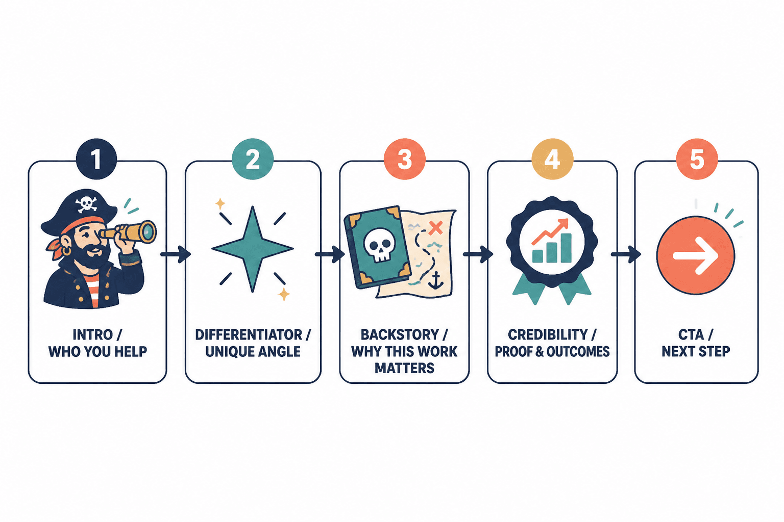 Flow diagram of an About page from intro to call to action.