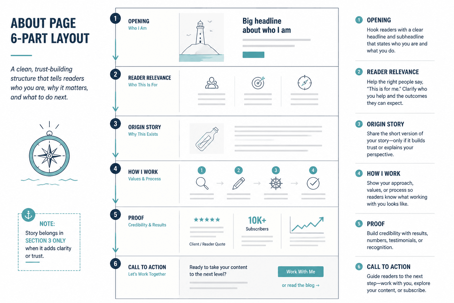Wireframe of a six-part About page layout