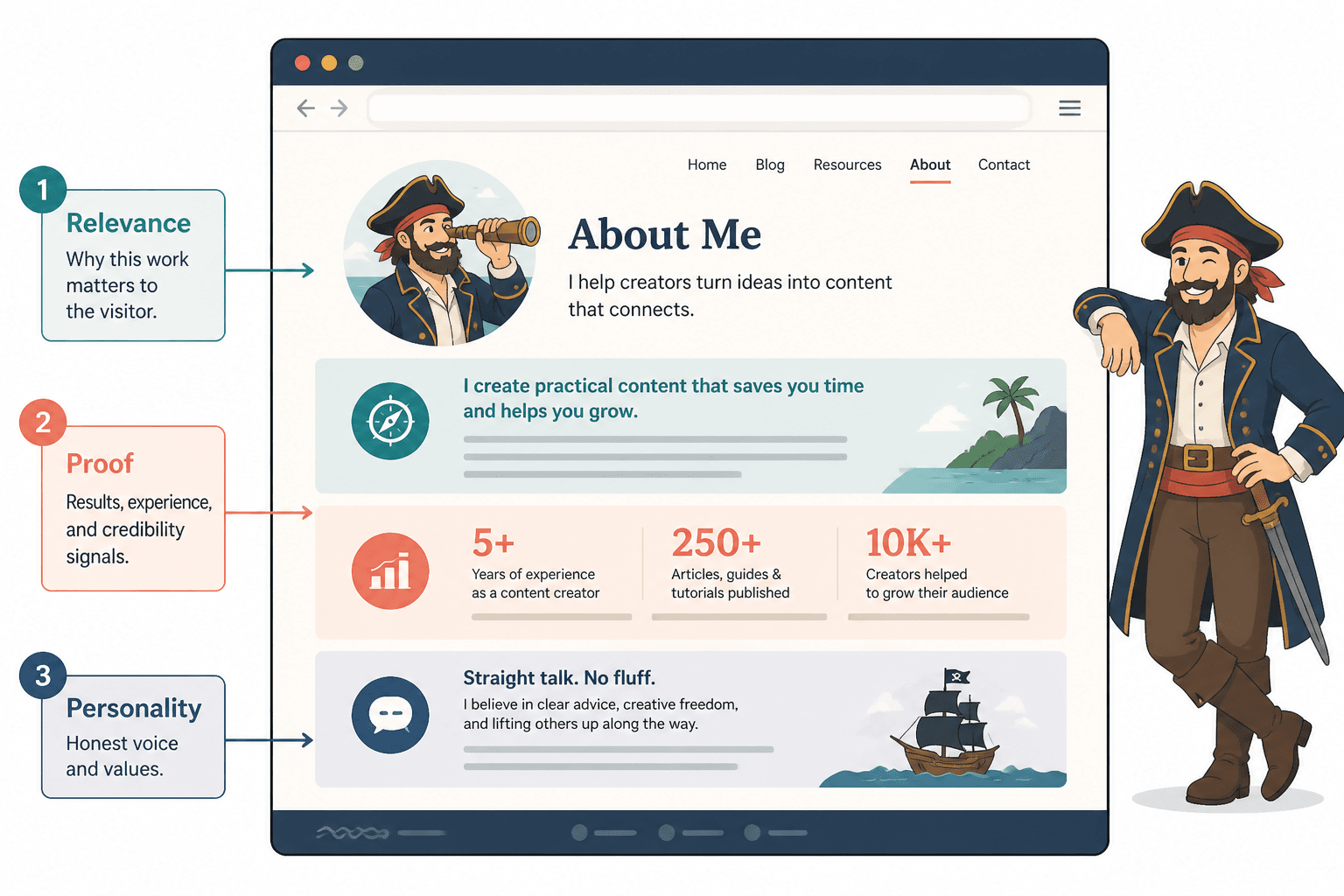 Annotated About page mockup showing story, proof, and personality sections