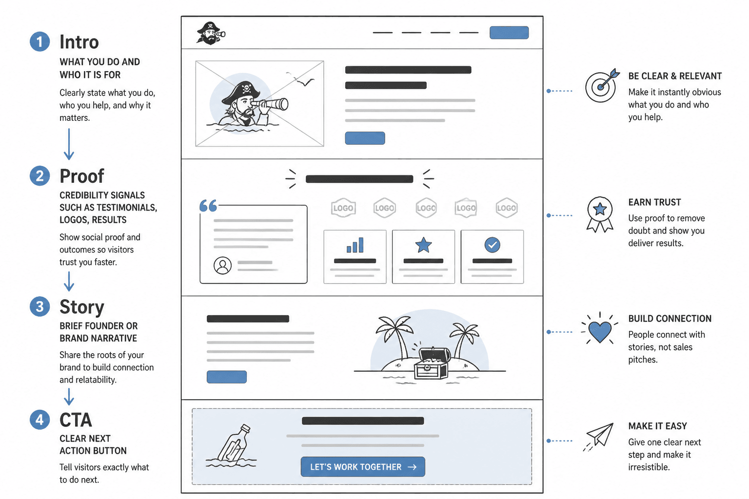Simple About page wireframe showing intro, proof, story, and CTA sections in order