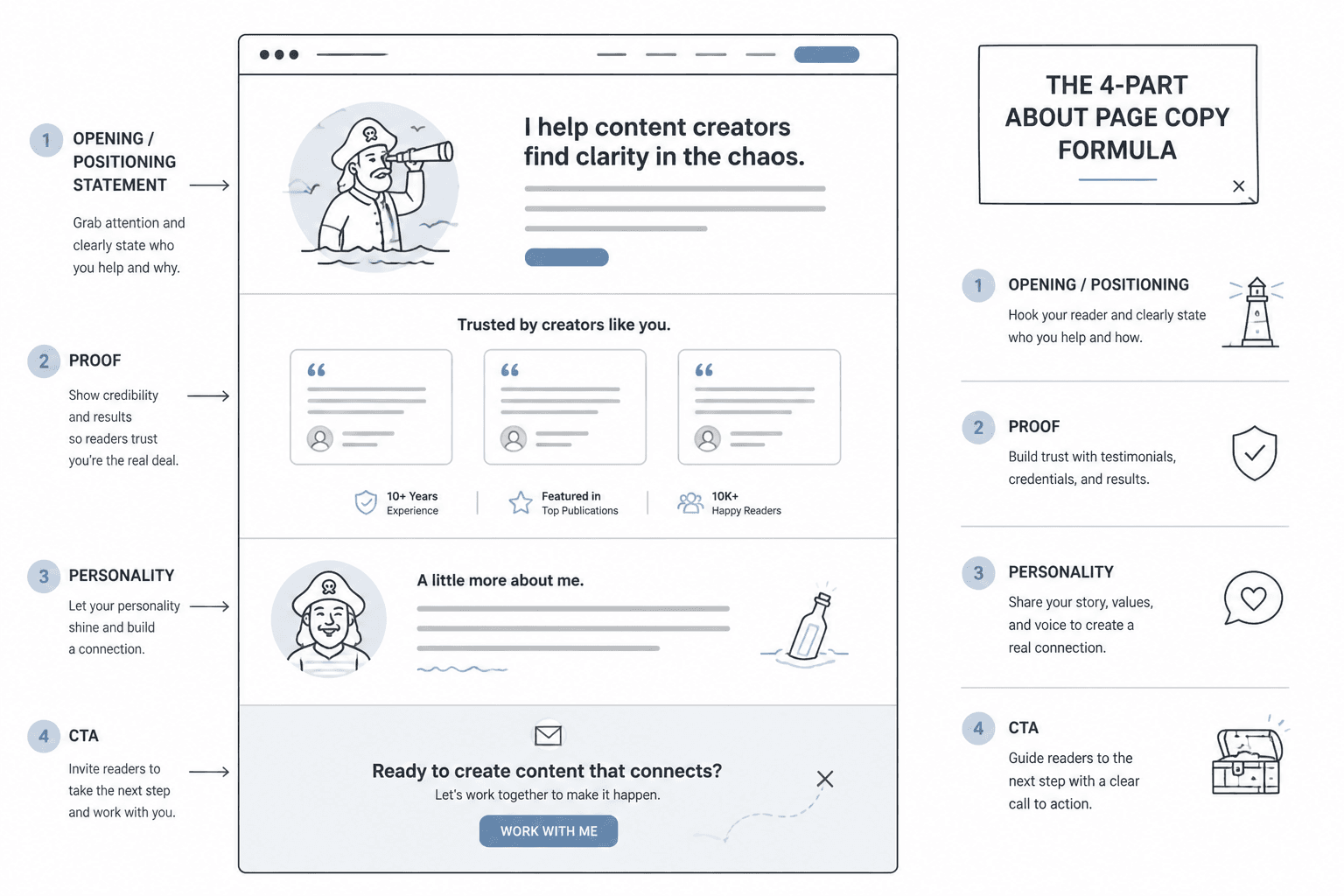 Simple About page wireframe with opening, proof, personality, and CTA sections
