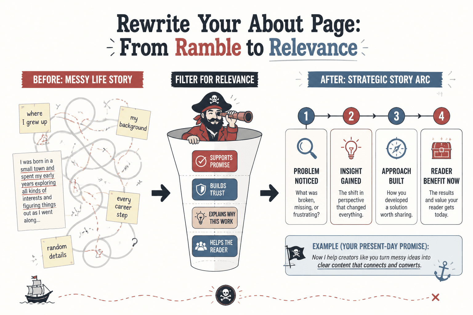 Flow diagram showing a rambling life story rewritten into a focused About page story arc