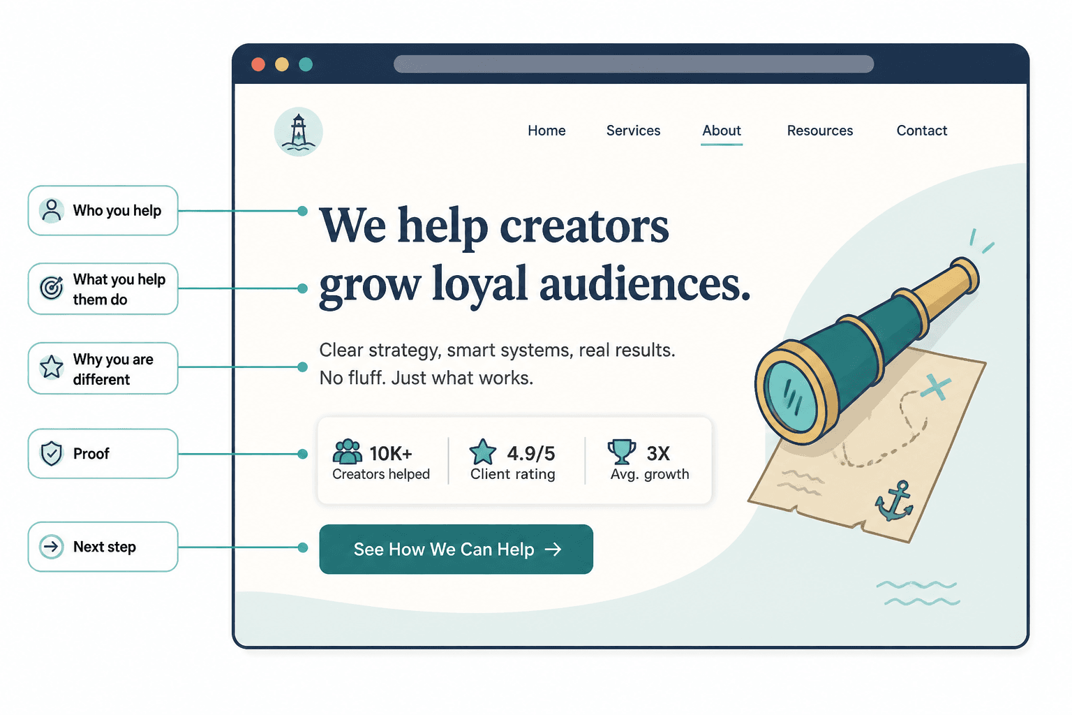 Annotated mockup of a short About page opening with headline, proof, and call to action