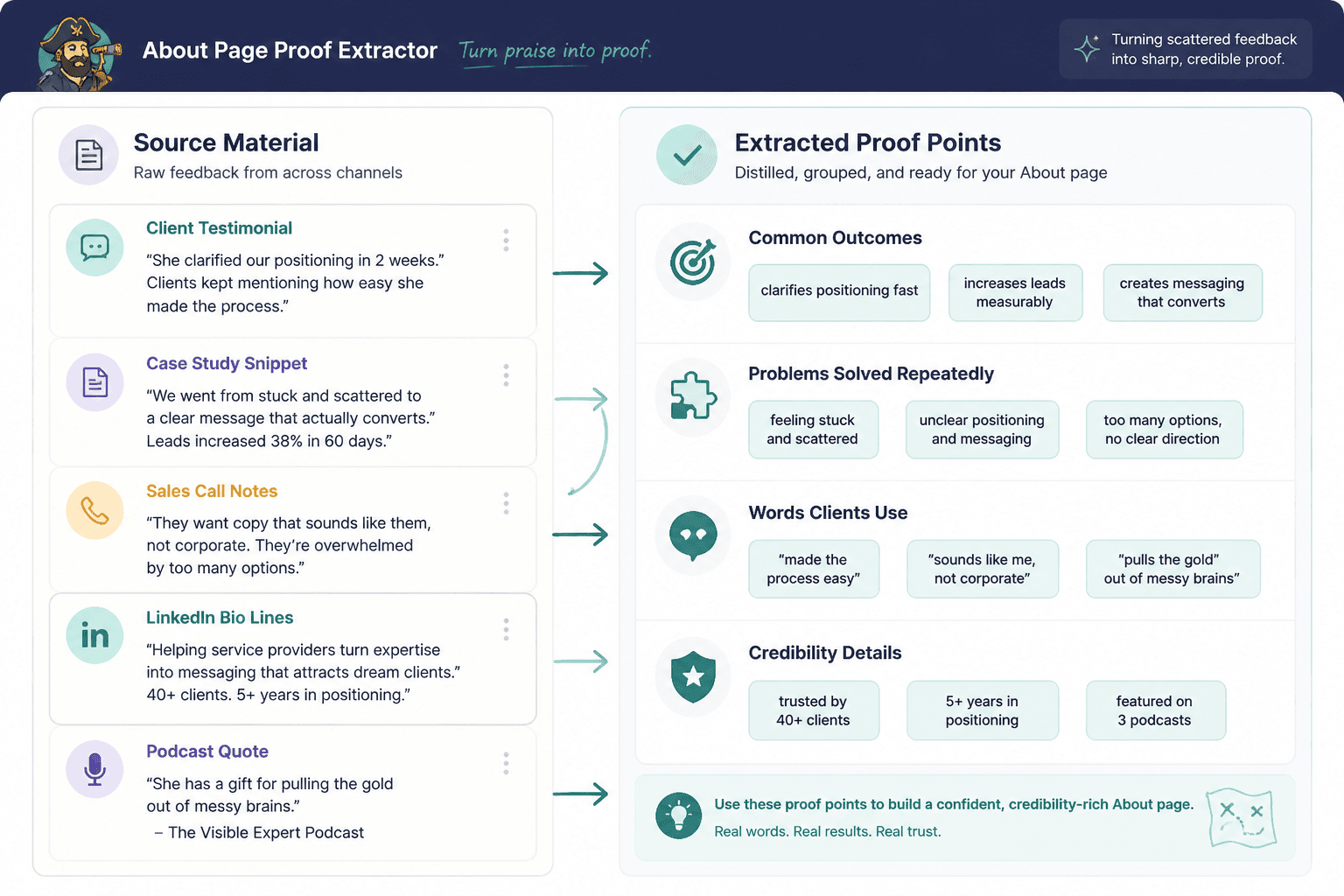 Mock UI showing testimonials distilled into proof points