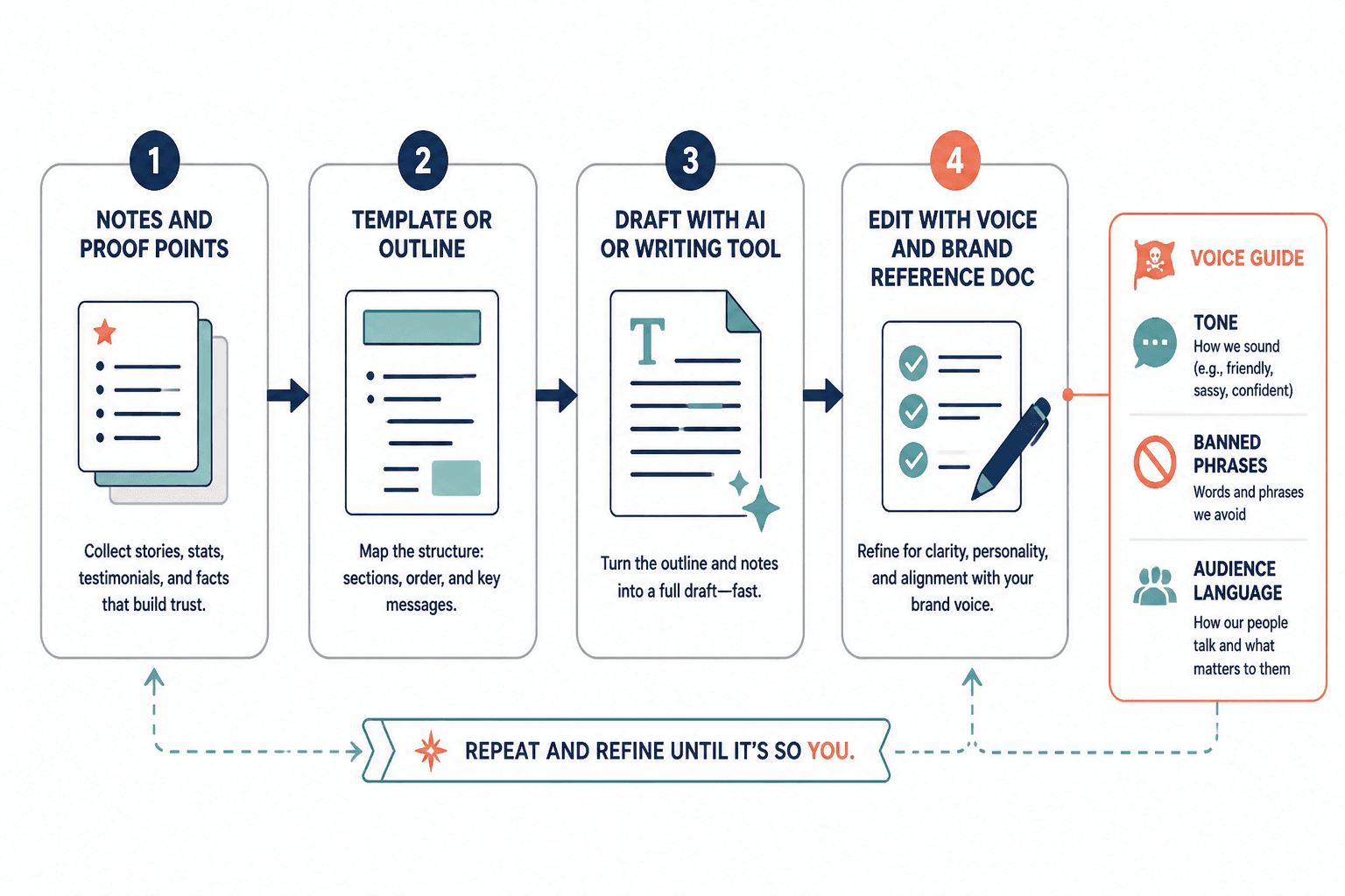 Simple workflow from notes to draft to edit using a voice guide
