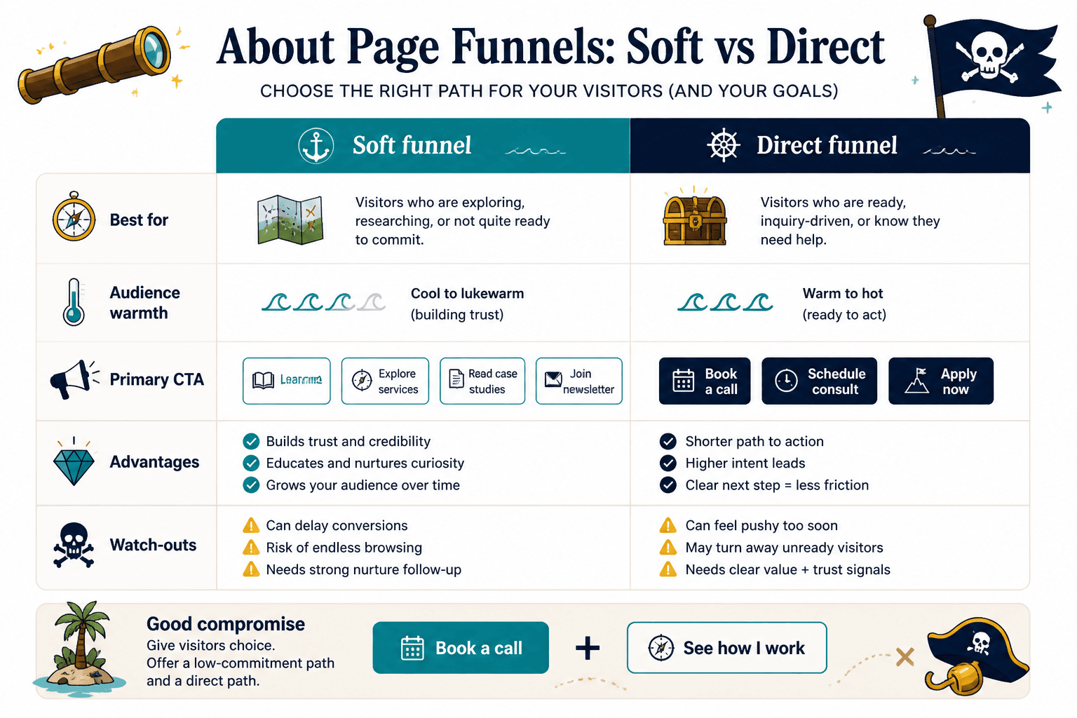 Side-by-side comparison of soft and direct About page funnels