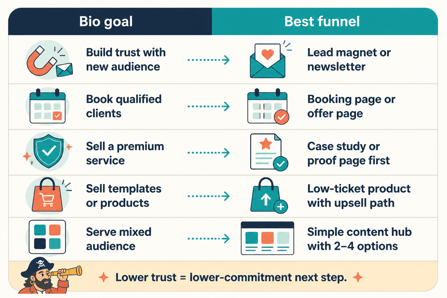 Chart matching common bio goals to the best funnel type