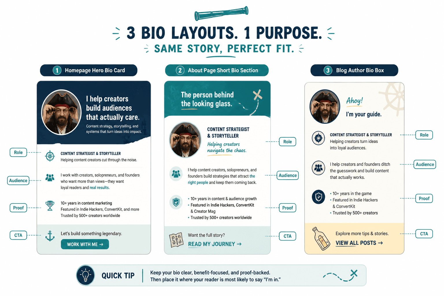 Three simple bio layout mockups for a homepage, About page, and author byline.